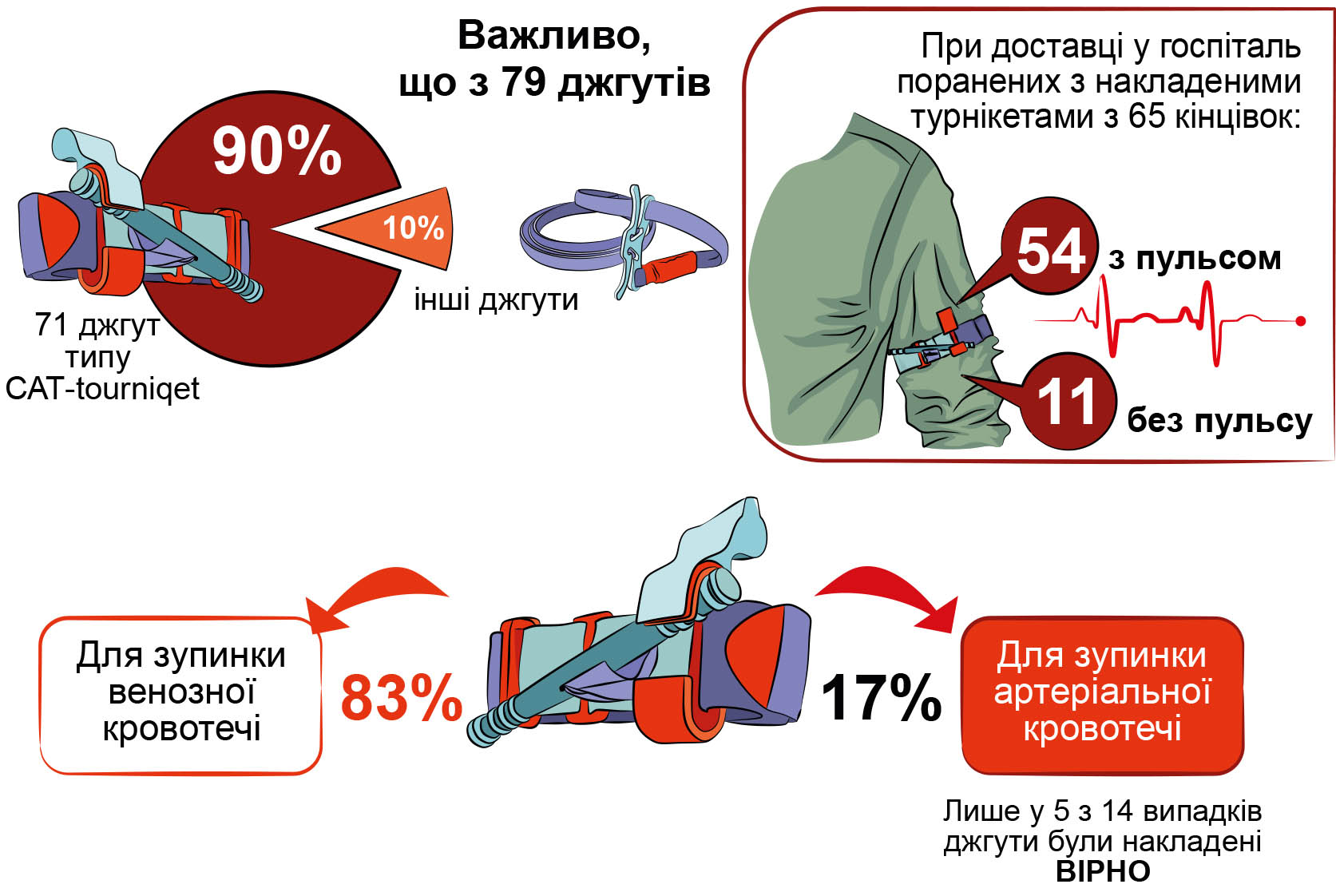 estadísticas de uso de torniquetes hemostáticos