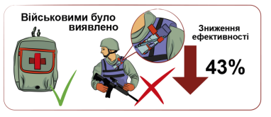 efficacité de la pose des garrots hémostatiques